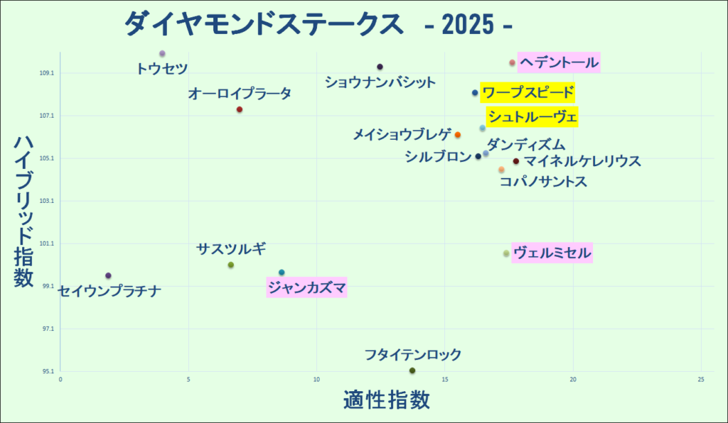 2025　ダイヤモンドＳ　マトリクス　結果